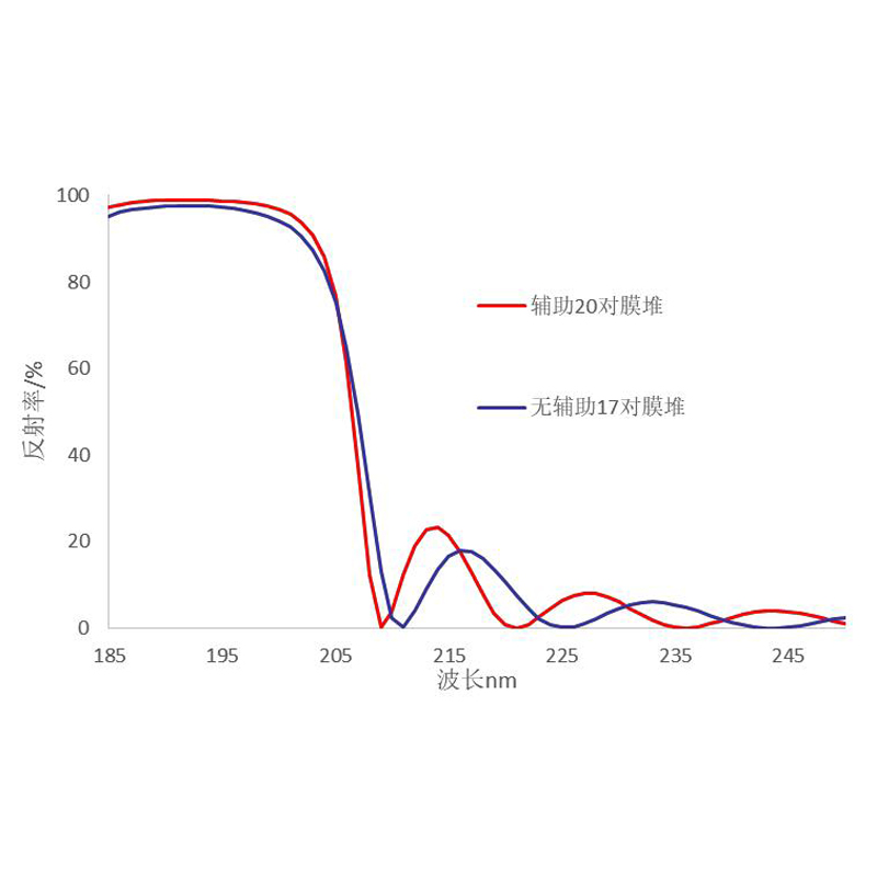 193nm Deep Ultraviolet (DUV) Laser Coatings