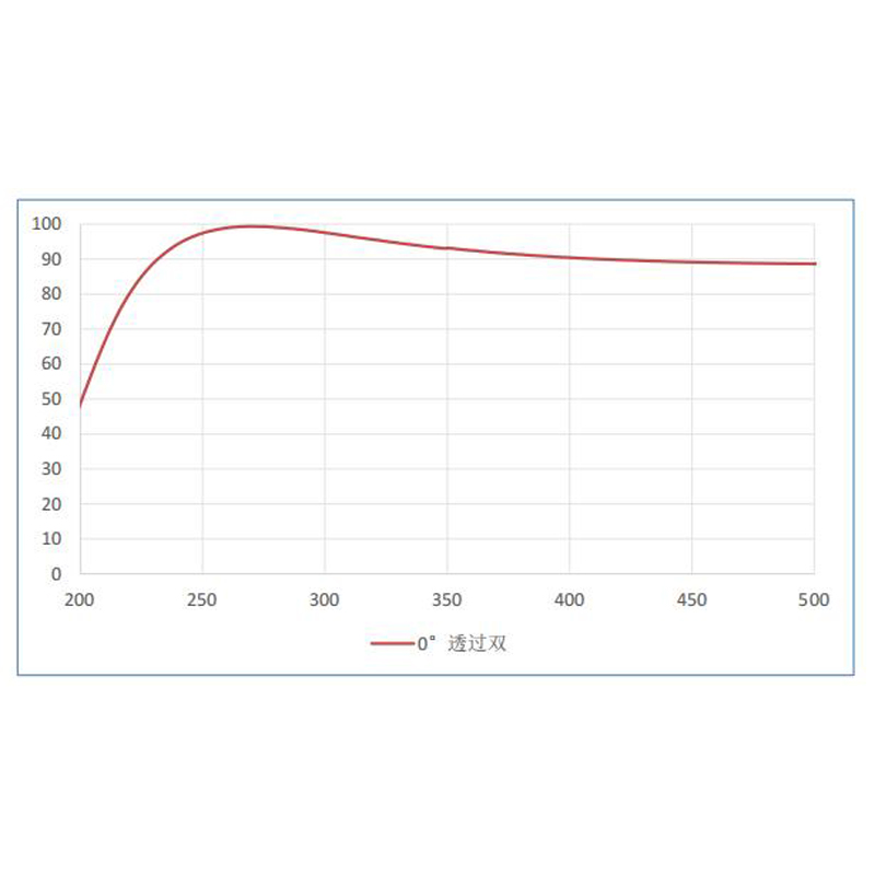 266nm Deep Ultraviolet (DUV) Laser Coatings
