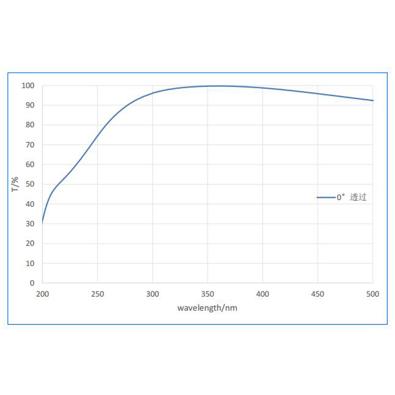 355nm Ultraviolet (UV) Laser Coatings