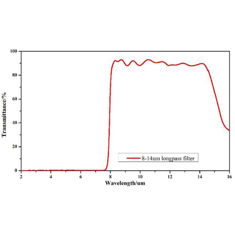 Chalcogenide Glass Coating