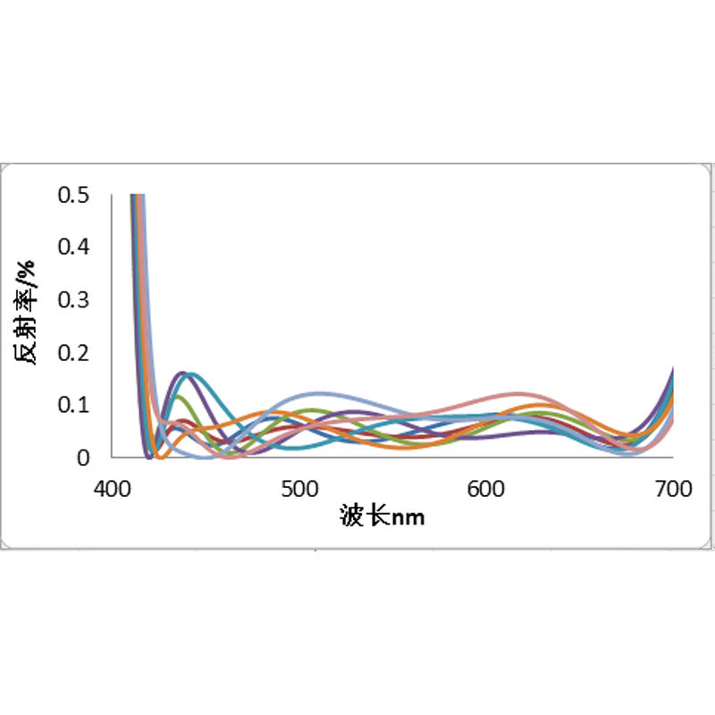 Ultra-Low Reflection Coating