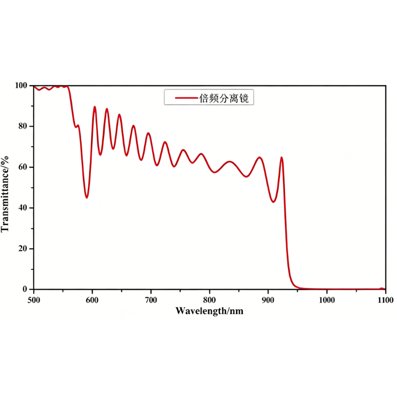 Harmonic Beam Splitter