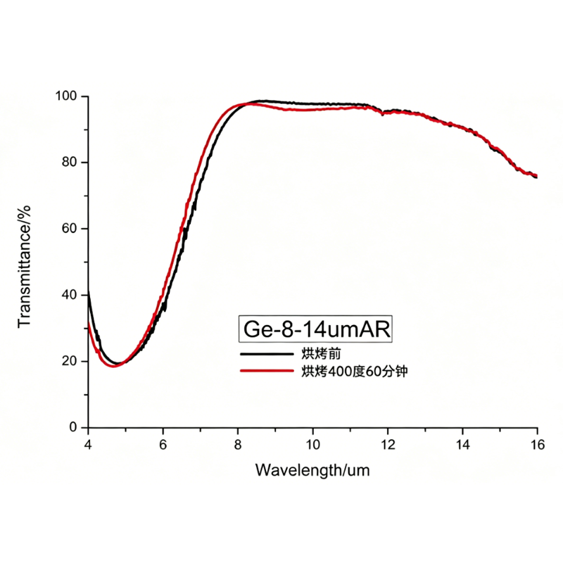 Germanium Window / Silicon Window Metallization