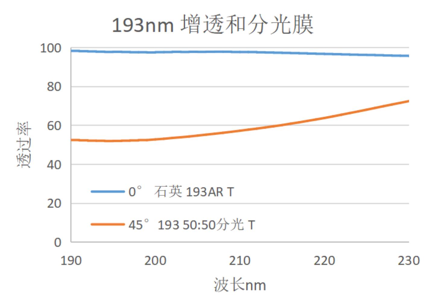 193nm Anti-Reflection and Beam Splitter Coating