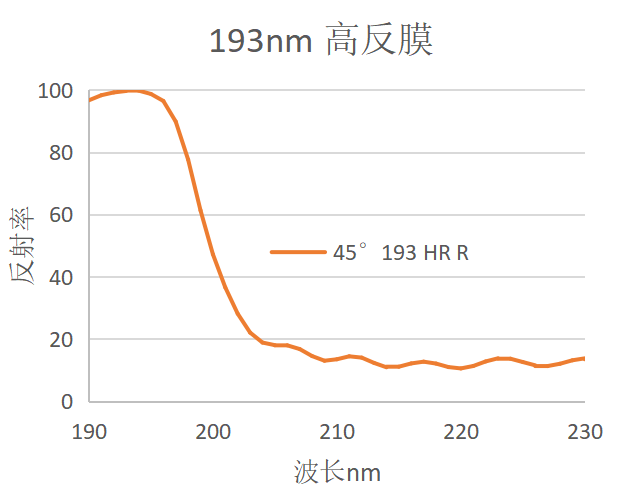 193nm High-Reflection Coating