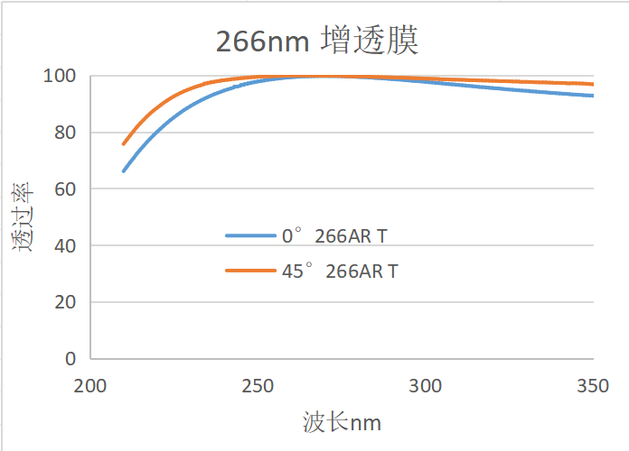 266 nm Anti-Reflection Coating