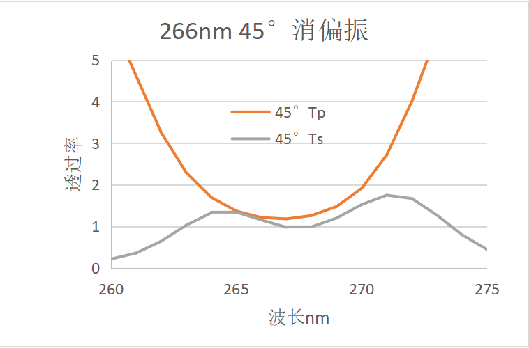 266 nm Non-Polarizing at 45°