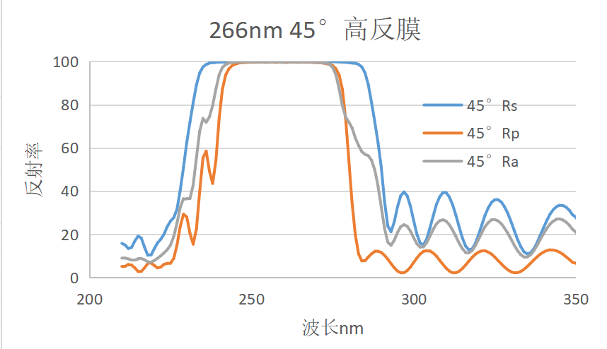 266 nm High-Reflection Coating at 45°