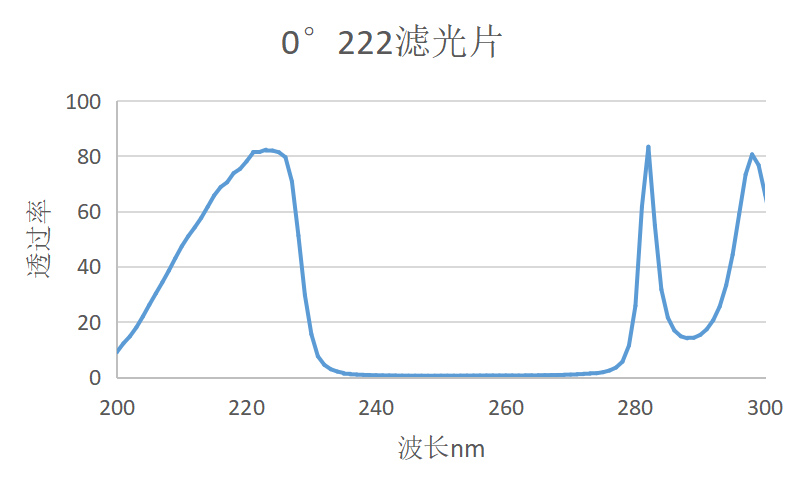 0° AOI 222nm Narrowband Filter